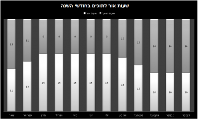 שעות אור לחודשי השנה.png